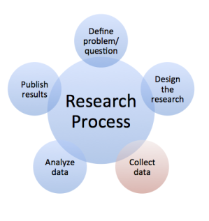 Research process --> Data Collection