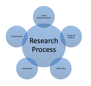 Generic Research Process