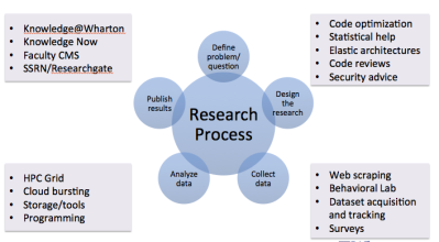 Map activities to the process and look for ways to consolidate, repeat, etc